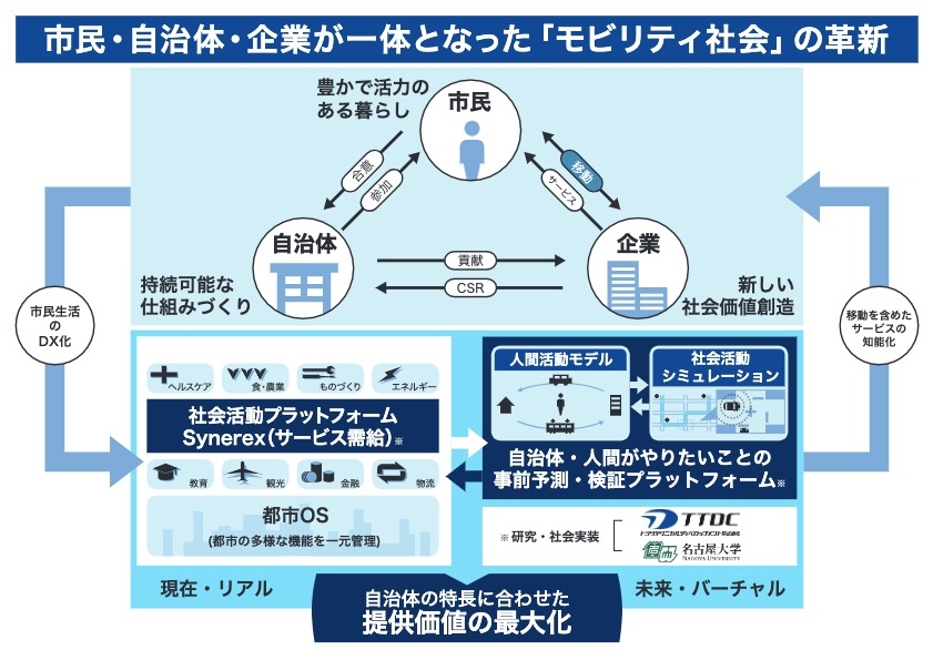 TTDCモビリティ社会統合ソリューション研究部門