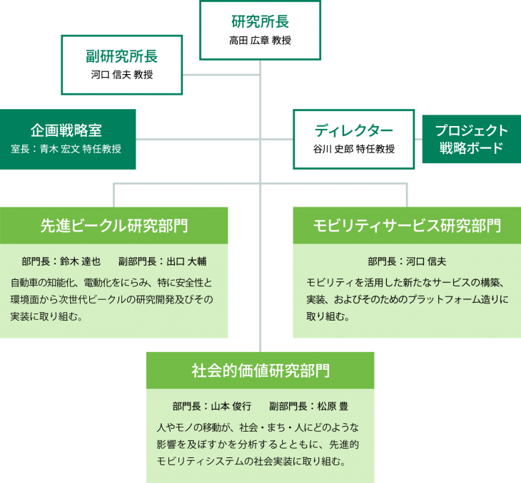 研究所長：高田 広章 教授　副研究所長：河口 信夫 教授　ディレクター：谷川 史郎 特任教授 企画戦略室長：青木 宏文 特任教授　先進ビークル研究部門長：鈴木 達也　モビリティサービス研究部門長：河口 信夫　社会的価値研究部門長：山本 俊行