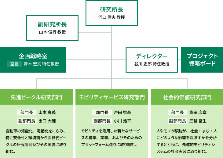研究所長：河口 信夫 教授　副研究所長：山本 俊行 教授　ディレクター：谷川 史郎 特任教授　企画戦略室長：青木 宏文 特任教授　先進ビークル研究部門長：山本 真義　モビリティサービス研究部門長：戸田 智基　社会的価値研究部門長：高田 広章
